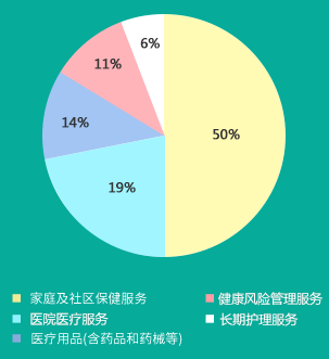 美國(guó)大健康產(chǎn)業(yè)結(jié)構(gòu)圖