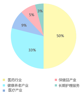 2016年中國(guó)健康服務(wù)產(chǎn)業(yè)機(jī)構(gòu)