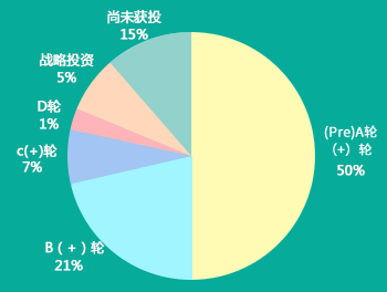 中國(guó)醫(yī)療AI企業(yè)融資輪次占比