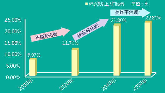 2000-2050年中國(guó)65歲及以上老年人口比例