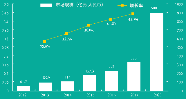 國(guó)內(nèi)互聯(lián)網(wǎng)醫(yī)療市場(chǎng)規(guī)模及增長(zhǎng)率