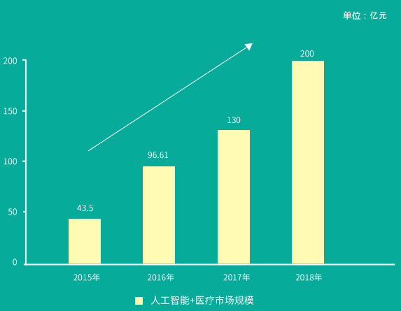 2015-2018年中國(guó)AI醫(yī)療市場(chǎng)規(guī)模增長(zhǎng)趨勢(shì)圖